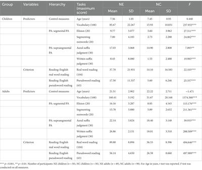 The influence of segmental and suprasegmental phonological awareness on word and pseudoword reading—A comparison between native English speakers and native Chinese speakers of English